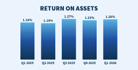 The banking industry reported a return on assets ratio of 1.26, an increase of 2 basis points from fourth quarter 2025.